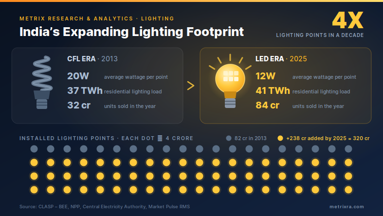 Lighting points up 4X. Power consumption barely moved.