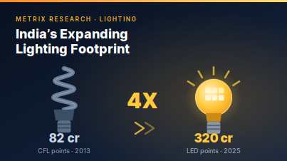 Lighting points up 4X. Power consumption barely moved.